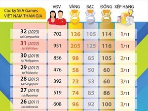 Thành tích của Đoàn Thể thao Việt Nam qua 18 lần tham dự SEA Games