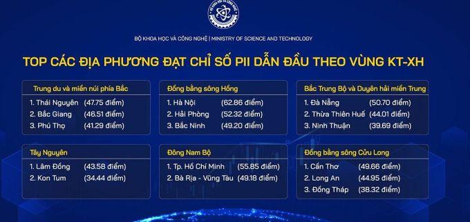 Công bố kết quả xếp hạng Chỉ số đổi mới sáng tạo cấp địa phương năm 2023