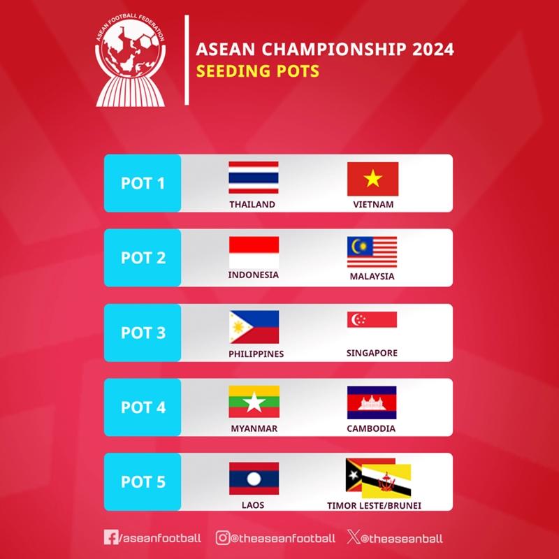 Tuyển Việt Nam xếp ở nhóm hạt giống số 1 tại Championship 2024