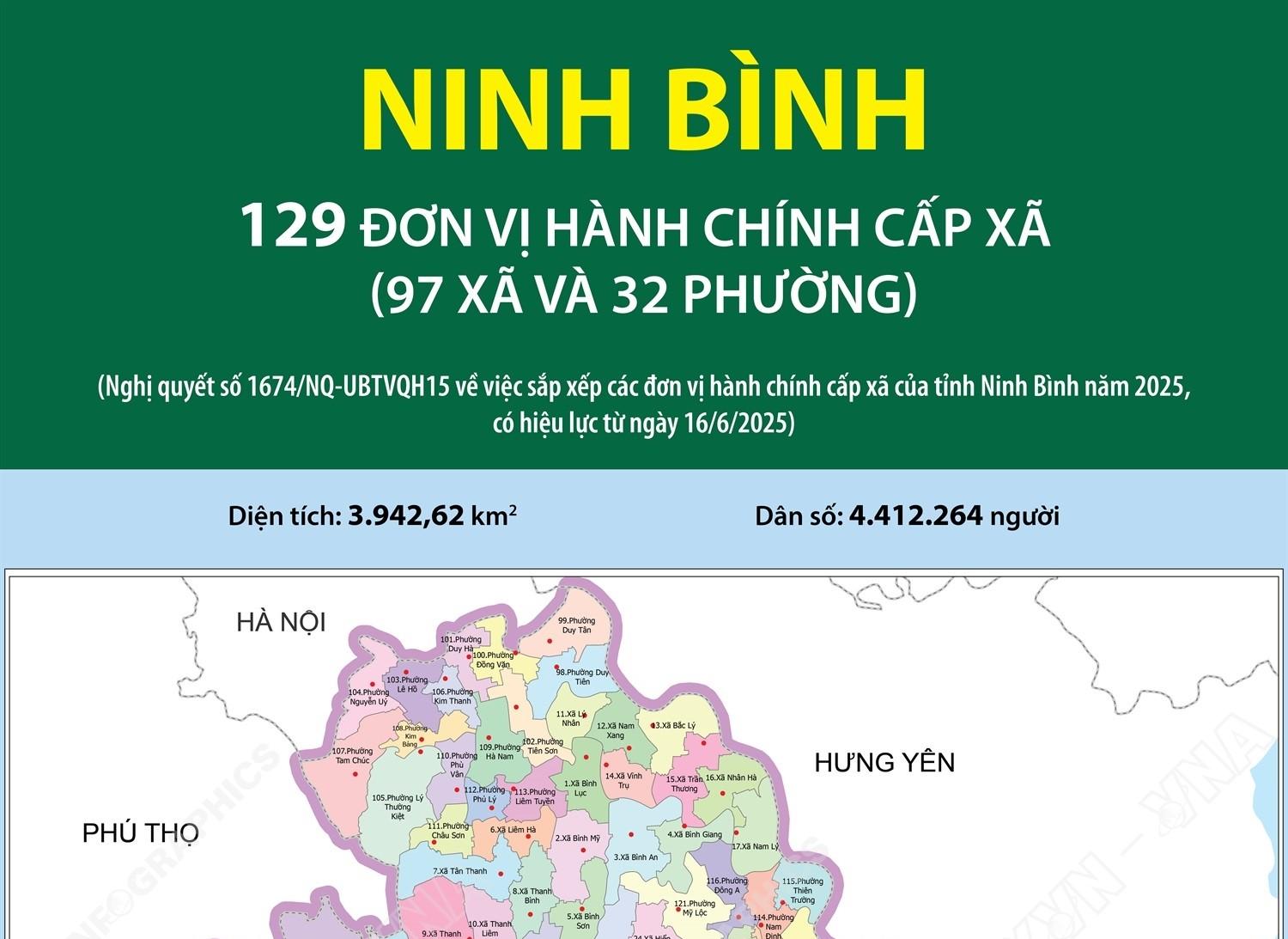 129 đơn vị hành chính cấp xã của tỉnh Ninh Bình năm 2025