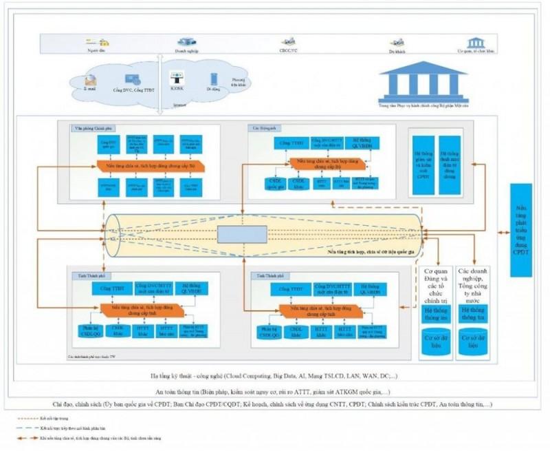 Cập nhật Khung kiến trúc chính phủ điện tử Việt Nam