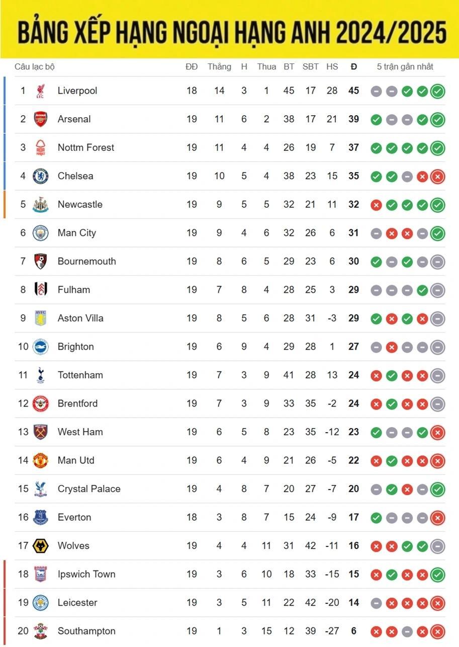 Bảng xếp hạng Ngoại hạng Anh 2024/2025 mới nhất: Arsenal trở lại ngôi nhì