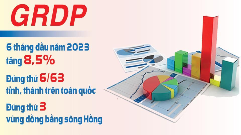 GRDP 6 tháng đầu năm của tỉnh đạt 8,5%, đứng thứ 6/63 tỉnh, thành trên toàn quốc