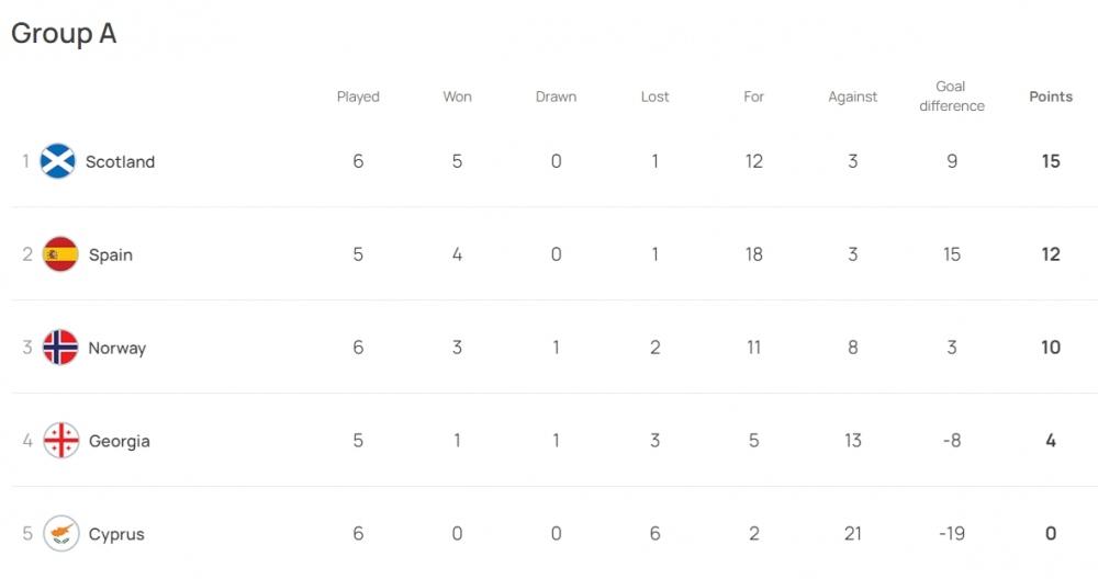 Bảng xếp hạng vòng loại EURO 2024 mới nhất: Haaland trước trận đấu then chốt