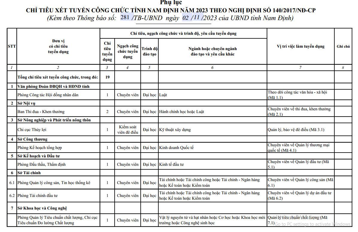 Phụ lục chỉ tiêu xét tuyển công chức tỉnh Nam Định năm 2023