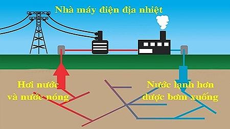 Khai thác năng lượng địa nhiệt của Trái Đất