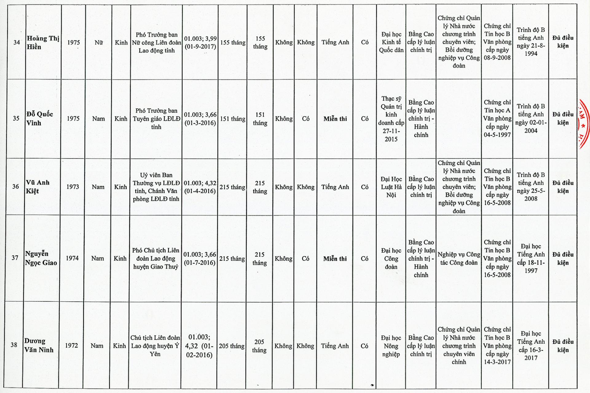 Danh sách cán bộ, công chức dự thi chuyên viên chính năm 2017