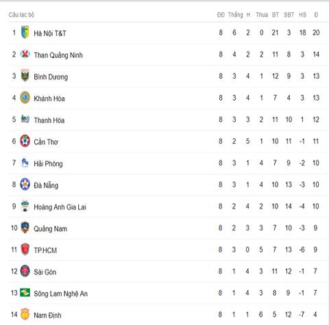 Hà Nội FC bỏ xa Than Quảng Ninh trên bảng xếp hạng