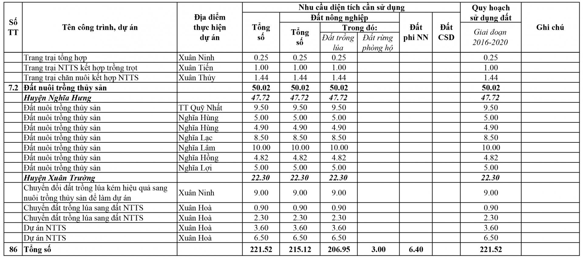 Phụ lục 2: DANH MỤC CÁC CÔNG TRÌNH, DỰ ÁN CHUYỂN MỤC ĐÍCH SỬ DỤNG ĐẤT DANH MỤC CÁC CÔNG TRÌNH, DỰ ÁN CHUYỂN MỤC ĐÍCH SỬ DỤNG ĐẤT