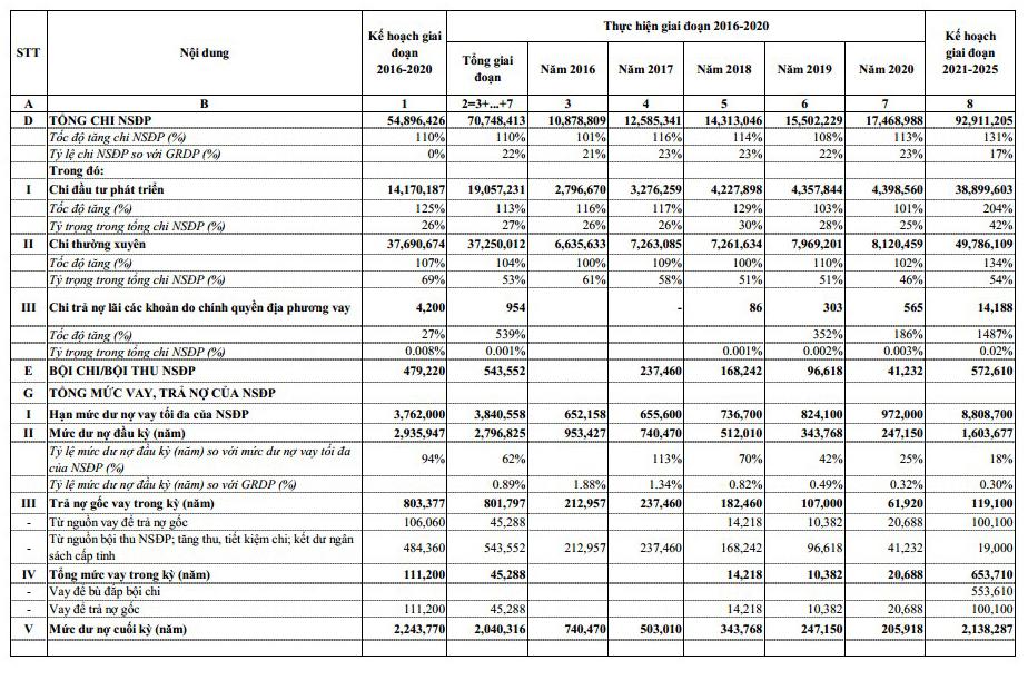 Dự báo một số chỉ tiêu kinh tế - xã hội chủ yếu giai đoạn 2021-2025